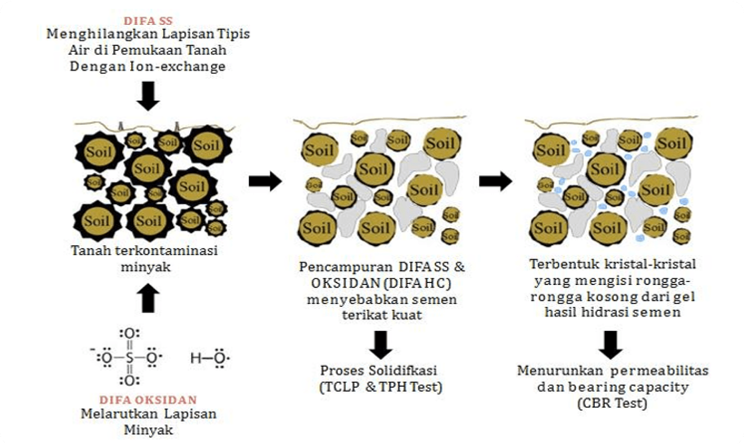 Ilustrasi cara kerja DIFA® – HC.